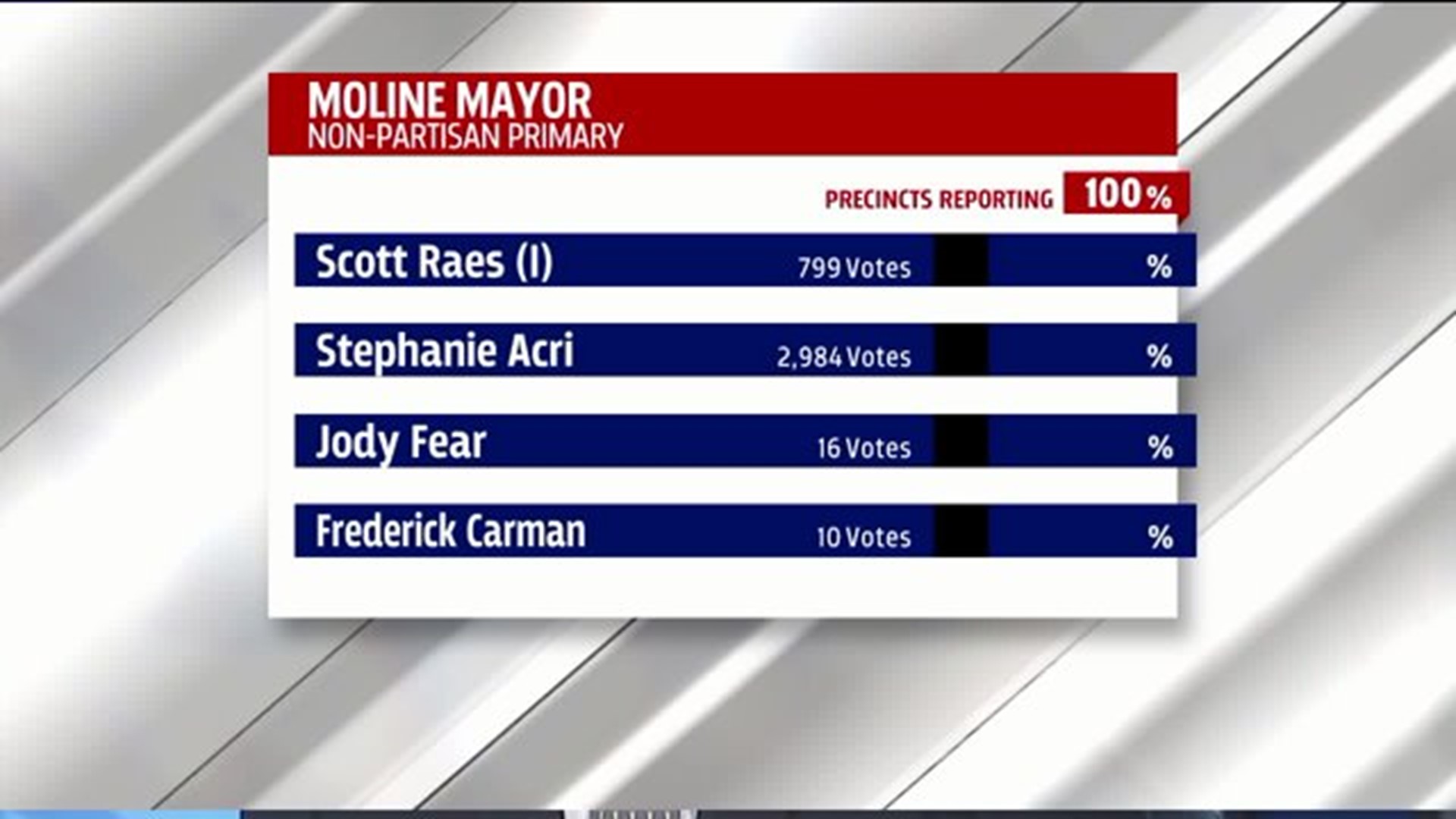 Moline Mayoral Primary Results