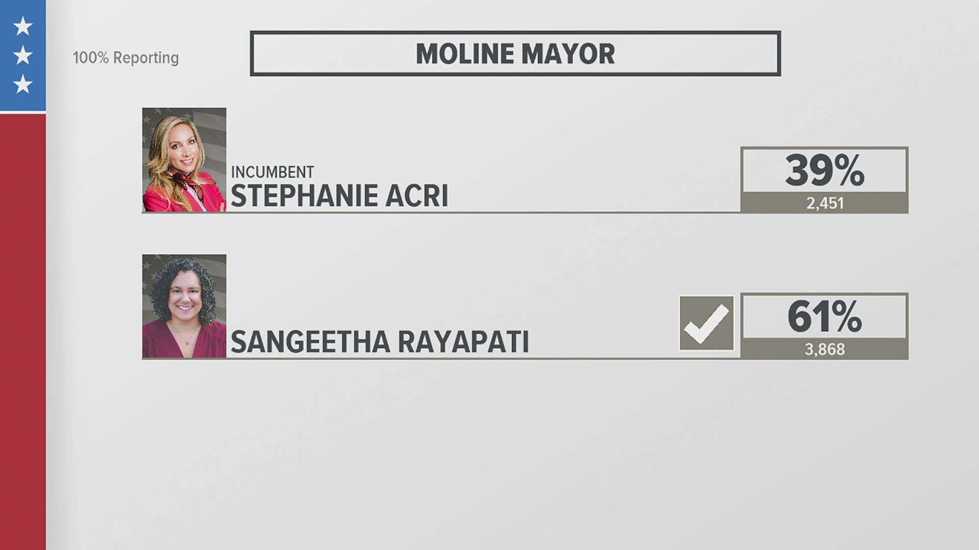Voters in Moline elected Sangeetha Rayapati to serve as mayor over incumbent Stephanie Acri.