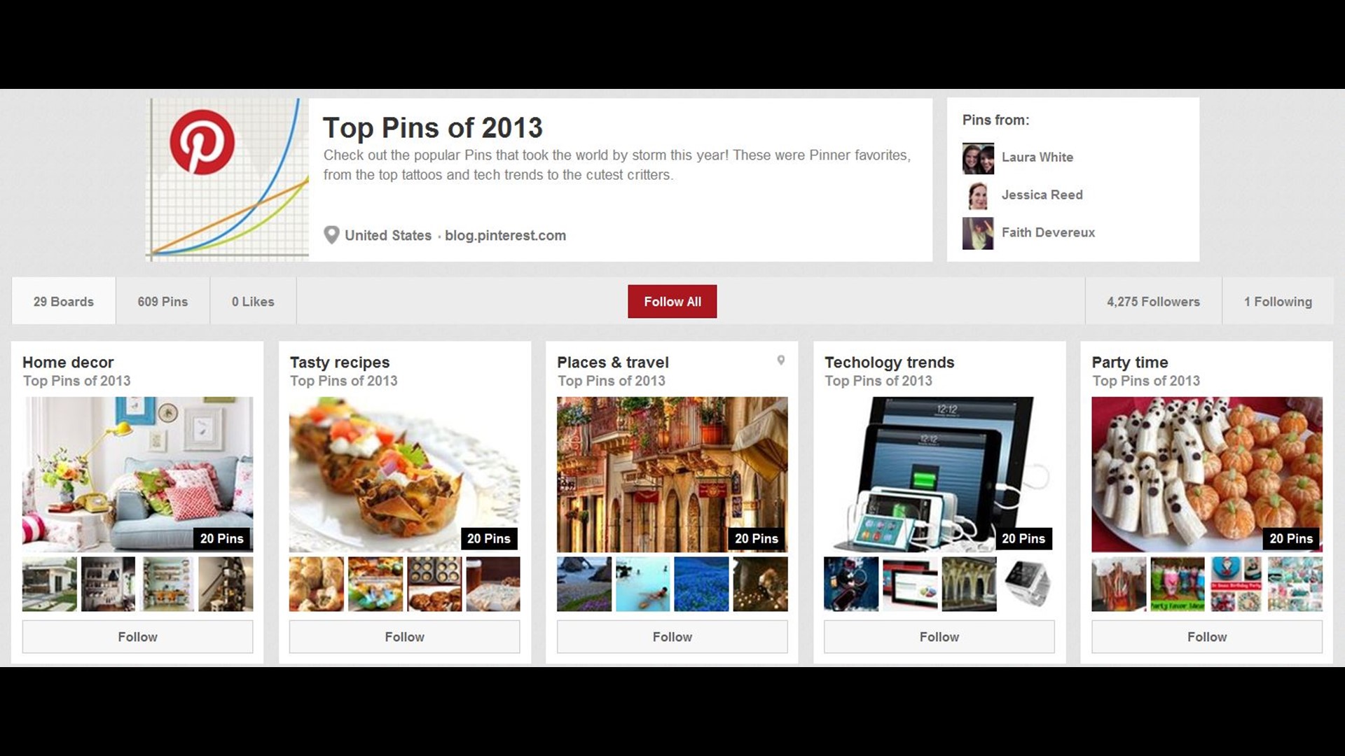 Most Popular Pins Among Pinterest Pinners