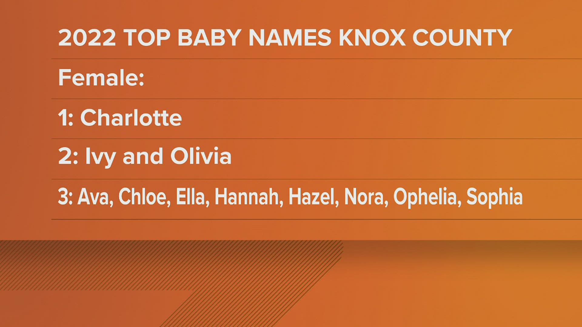 Knox County says their top names for newborns in the 2022 year are Charlotte, Ivy and Olivia for girls. For boys, the top names were Kai and Theodore.
