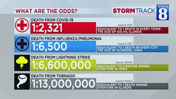 What Are The Odds Of Dying From Covid 19 Vs Lightning Wqad Com