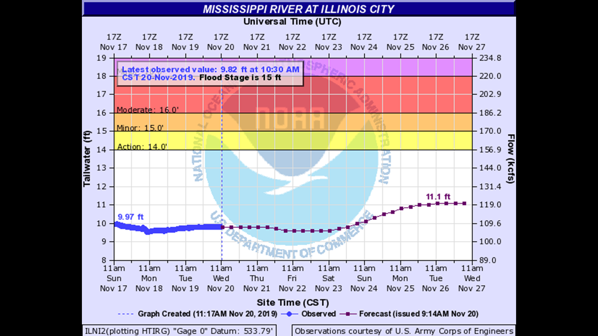 Everything you need to know about Mississippi River levels