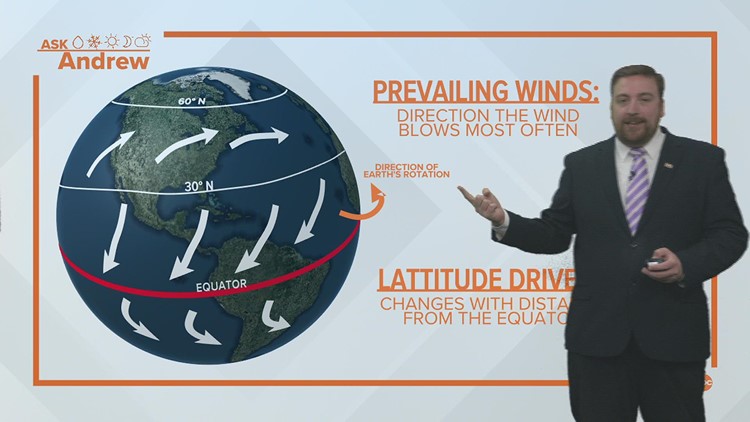 Ask Andrew: Why do storms move west-to-east if wind comes from all directions?