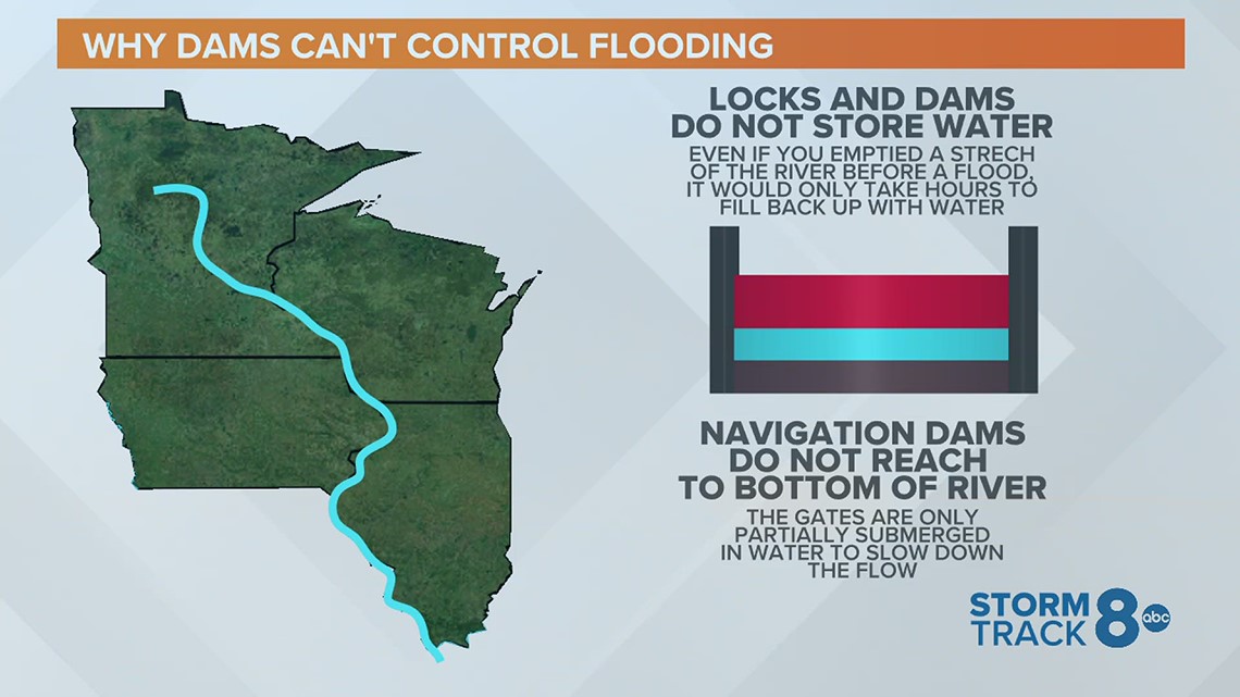 Ask Andrew: Why raising the gates on dams won't prevent flooding on the Mississippi River