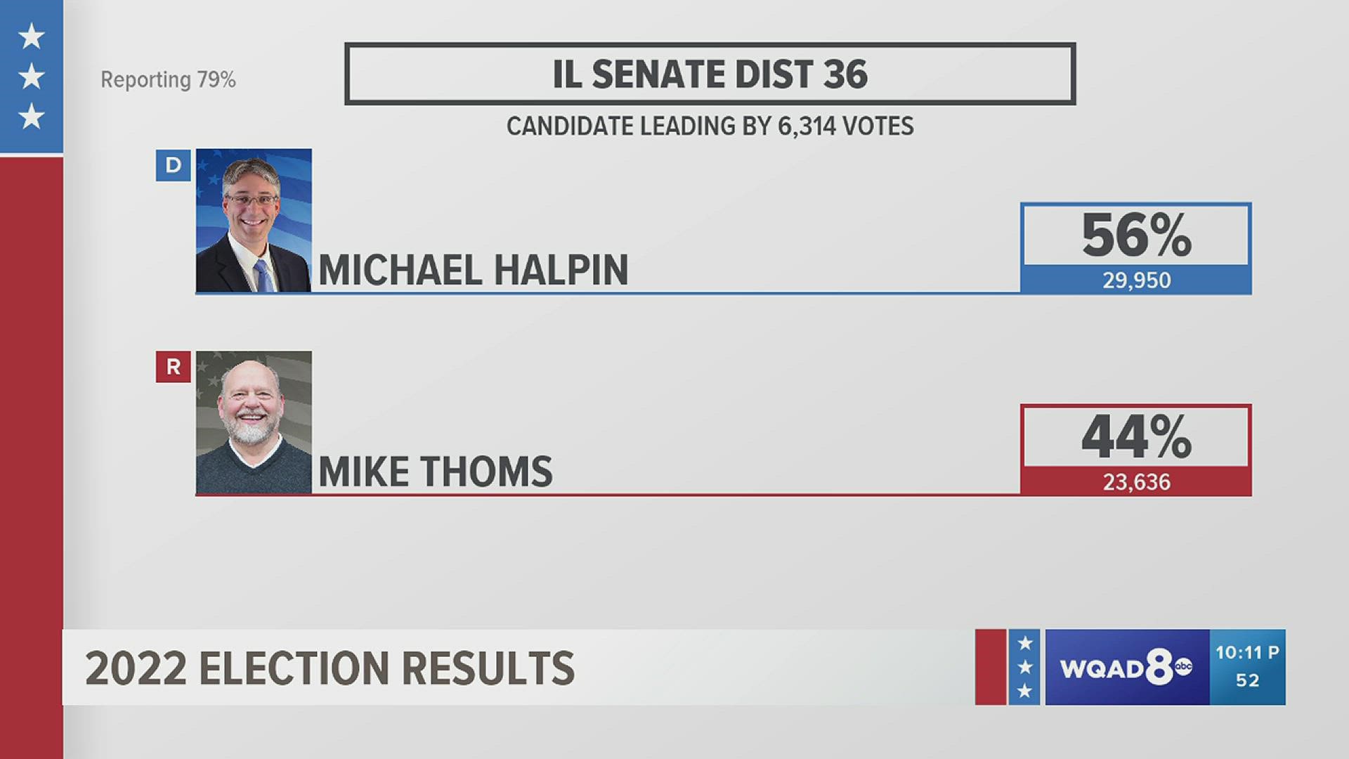 Democrats Gregg Johnson and Mike Halpin and Republican Dan Swanson are ahead in the Illinois House races as of News 8 at 10.