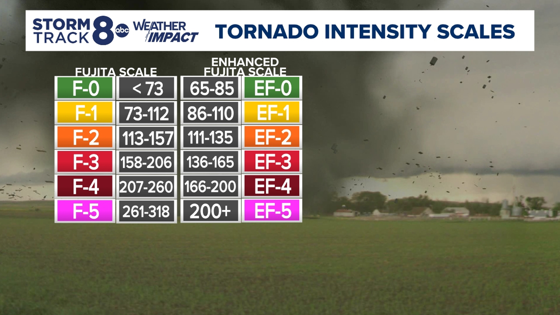 Tornadoes losing strength, or stricter rating system to blame? | wqad.com