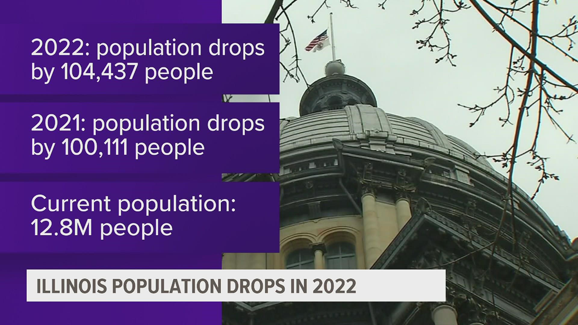 Illinois is the sixth most populous state, but it still lost more than 104,000 people in 2022.