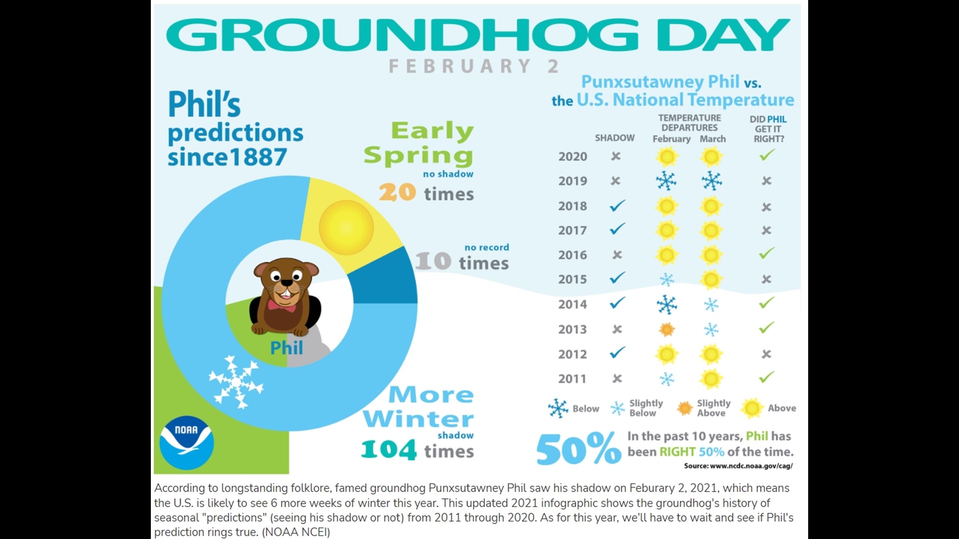 How did Groundhog Day become a yearly tradition in the US? | wqad.com