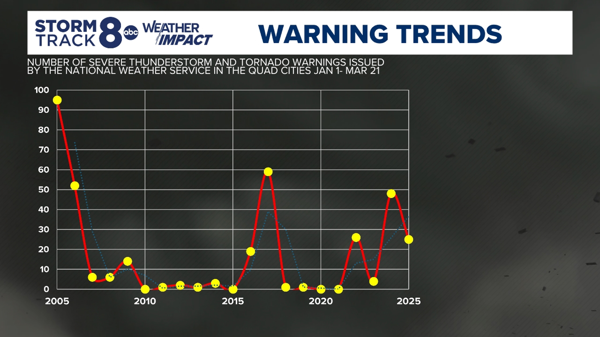 Ask Andrew: Tornado count up so far in 2025 | wqad.com