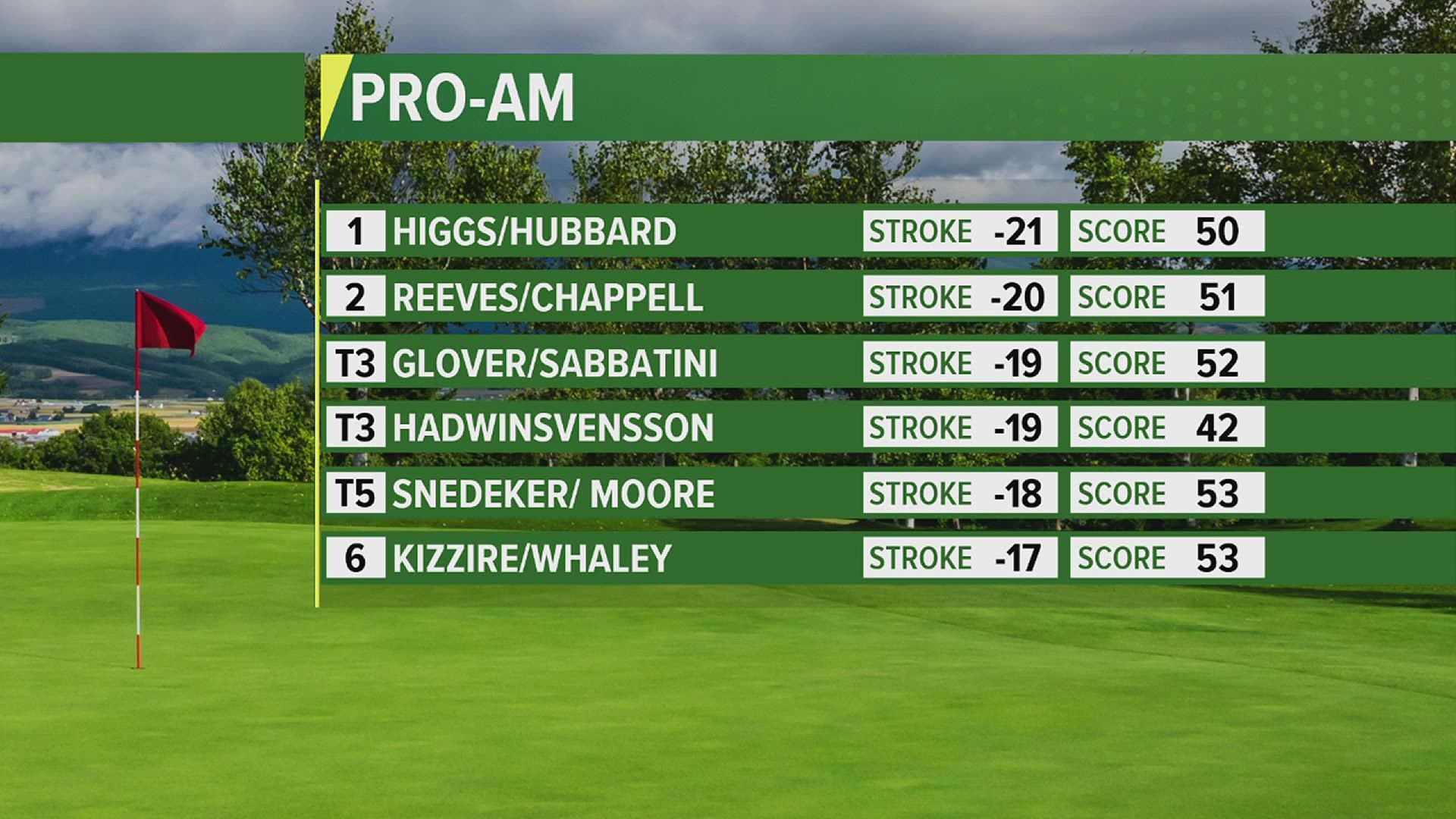 Here's a look at Wednesday's John Deere Classic Pro-Am leaderboard.