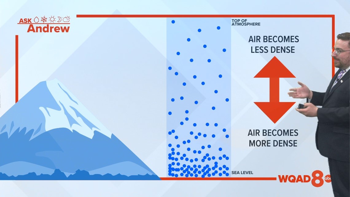 Ask Andrew: Why is the air thinner at higher altitudes? | wqad.com