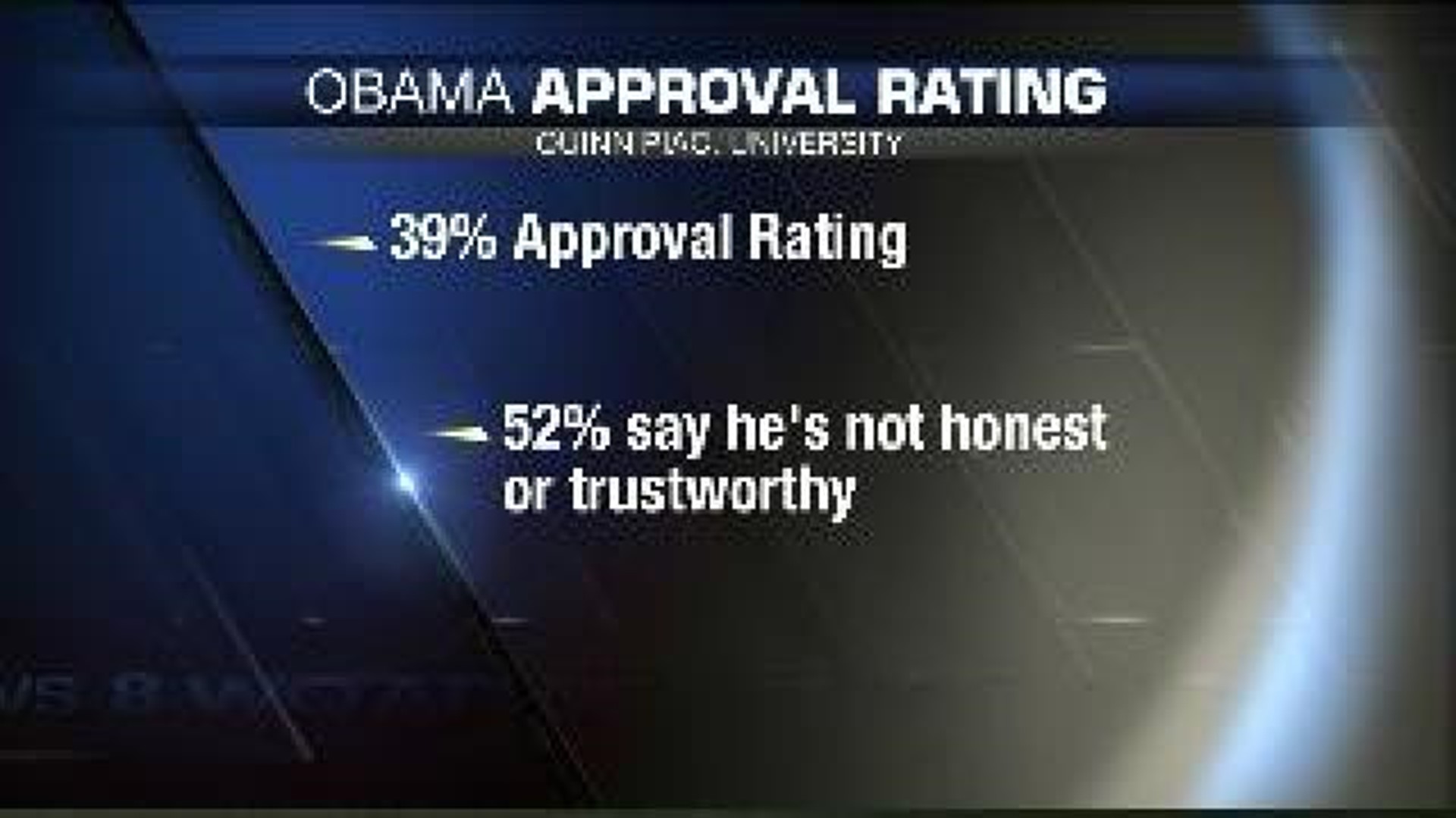 President Obama\'s approval rating drops