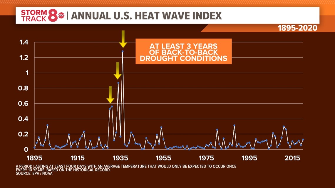 How does today's heat compare to the 1930s Dust Bowl? | wqad.com