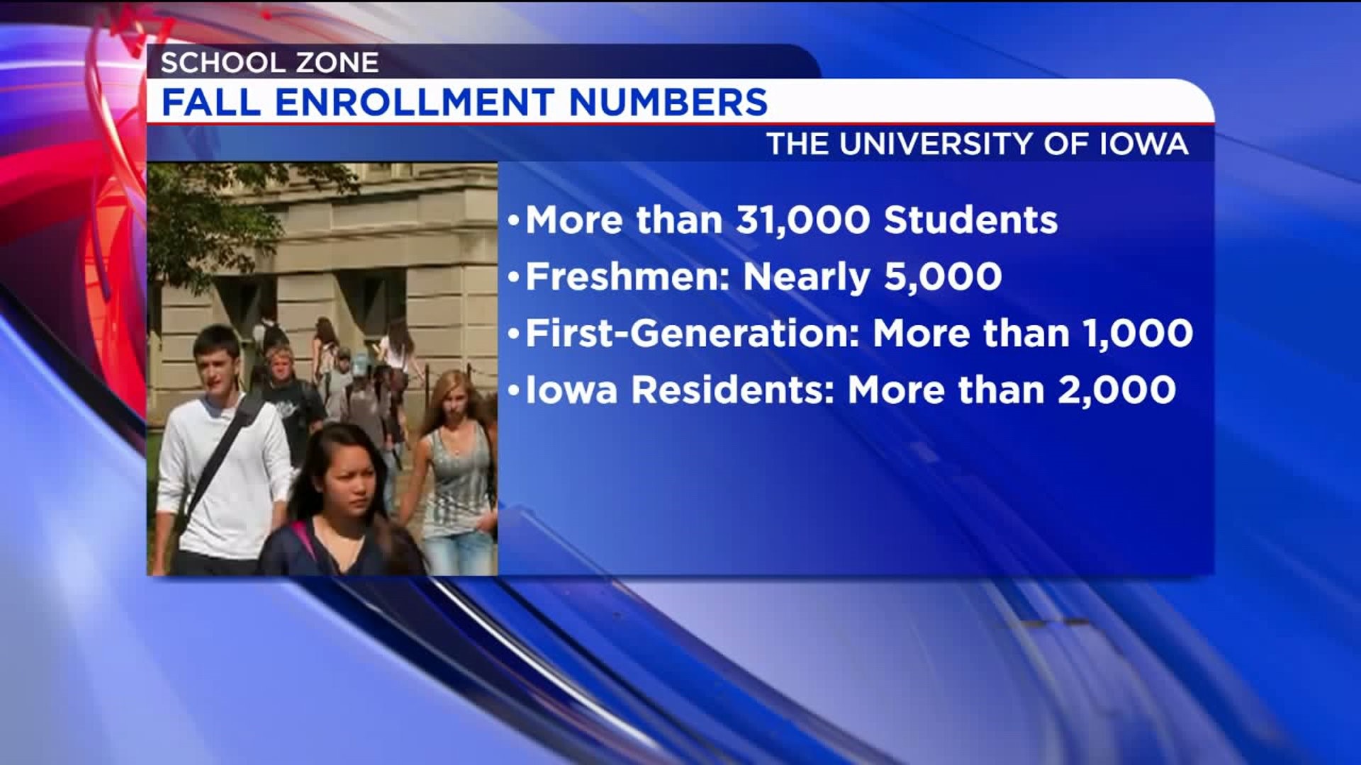 Enrollment drops at Iowa’s 3 public universities