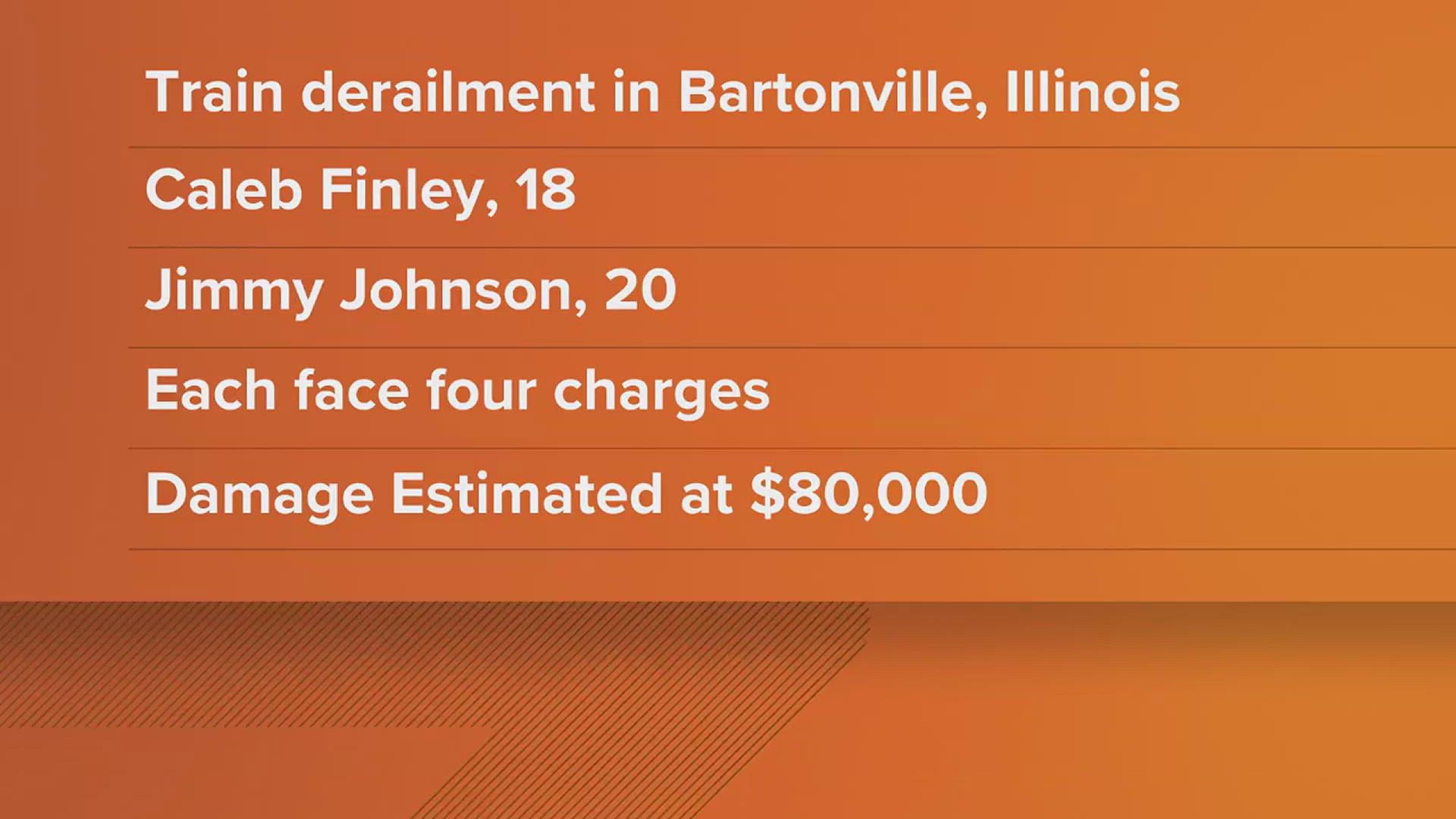 The suspects Caleb Finley and Jimmy Johnson allegedly moved a derailing device and watched the train roll off the tracks. No one was injured in the incident.