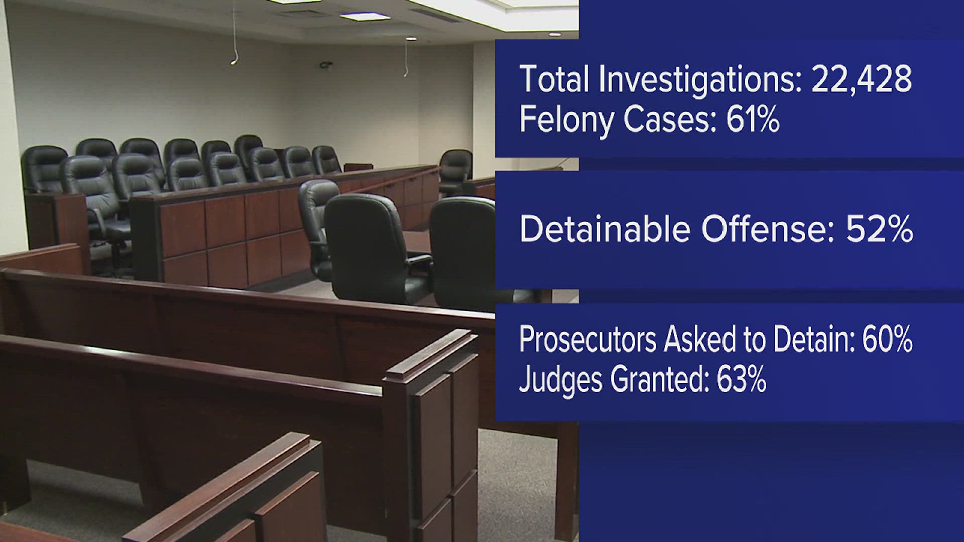 The Office of Statewide Pretrial Services in 78 Illinois counties, has collectively issued failure to appear warrants in 5% of nearly 42,000 court dates.