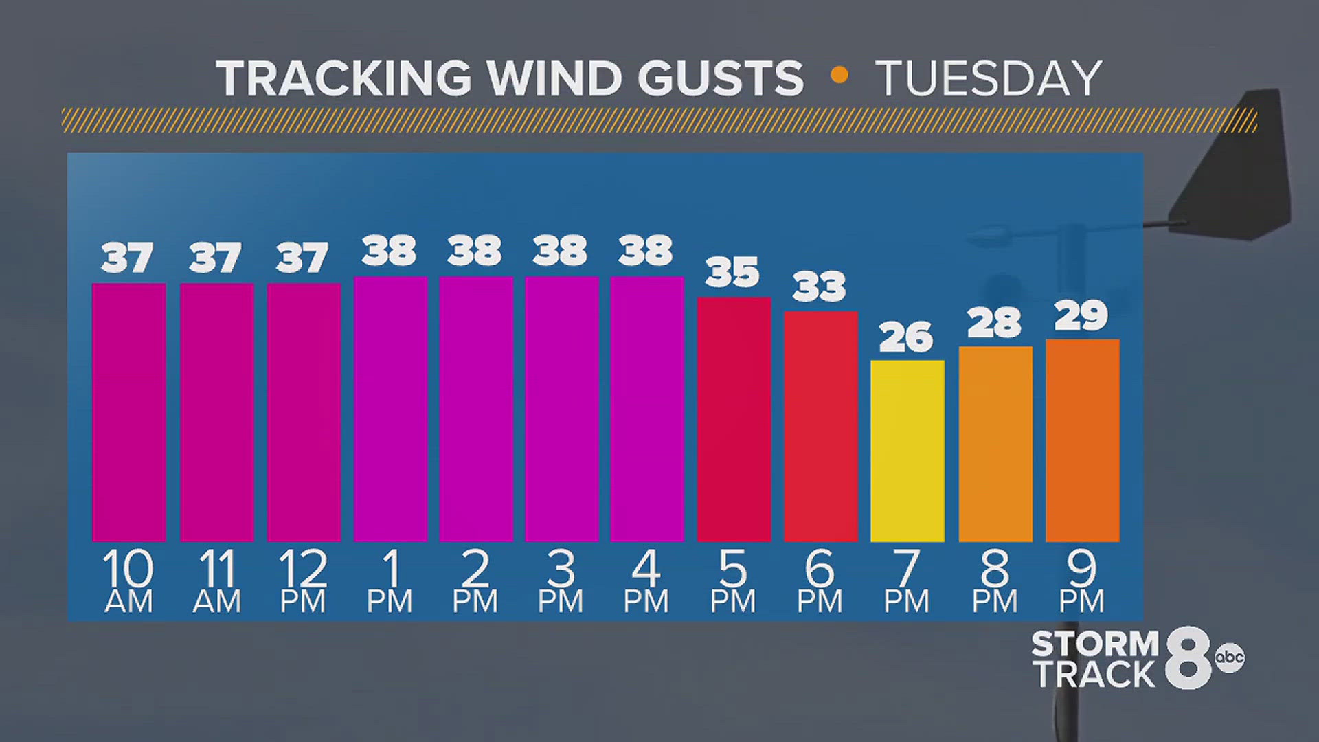 Gusty winds and a lot of warmth today