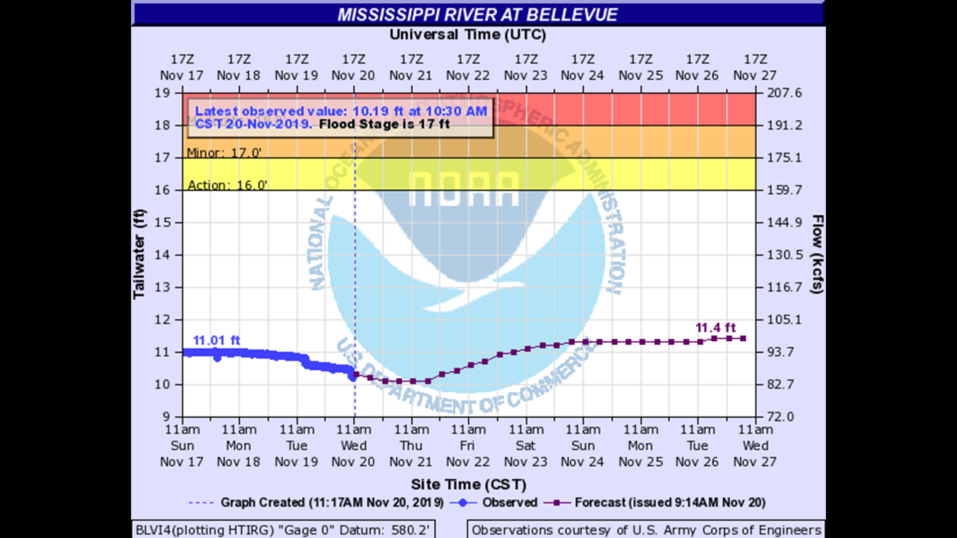 Everything you need to know about Mississippi River levels