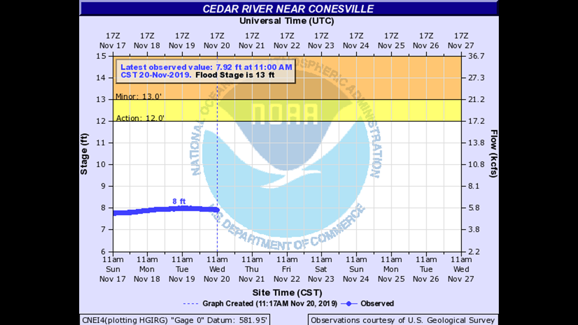 Everything you need to know about Cedar River levels