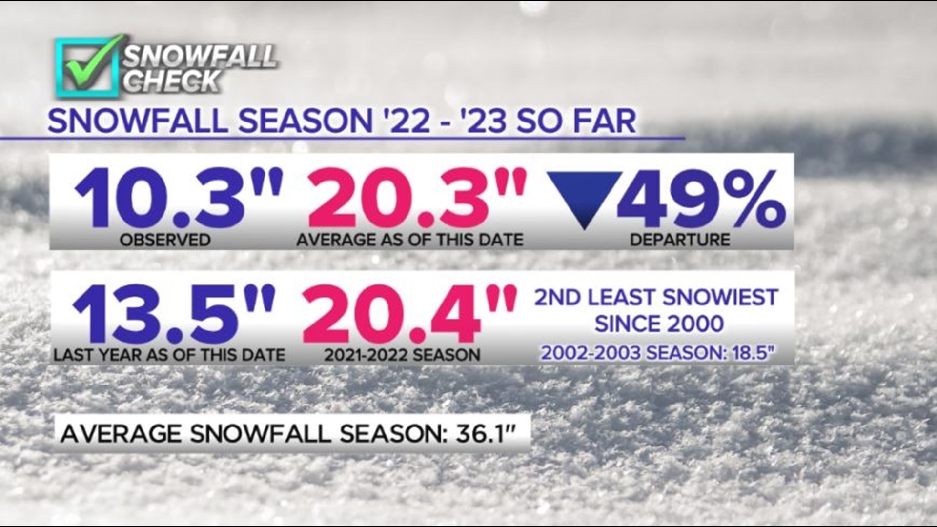 Mild winter means Moline Public Works focuses on other projects