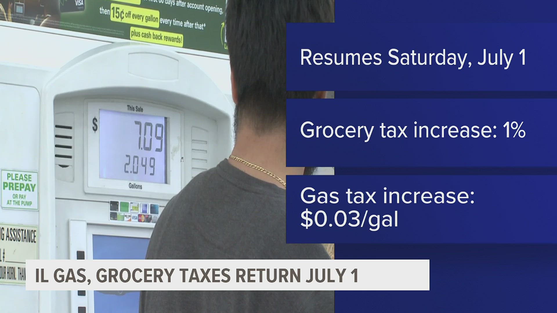 Sales taxes on groceries and gas are set to resume - and increase - on July 1 after being paused.