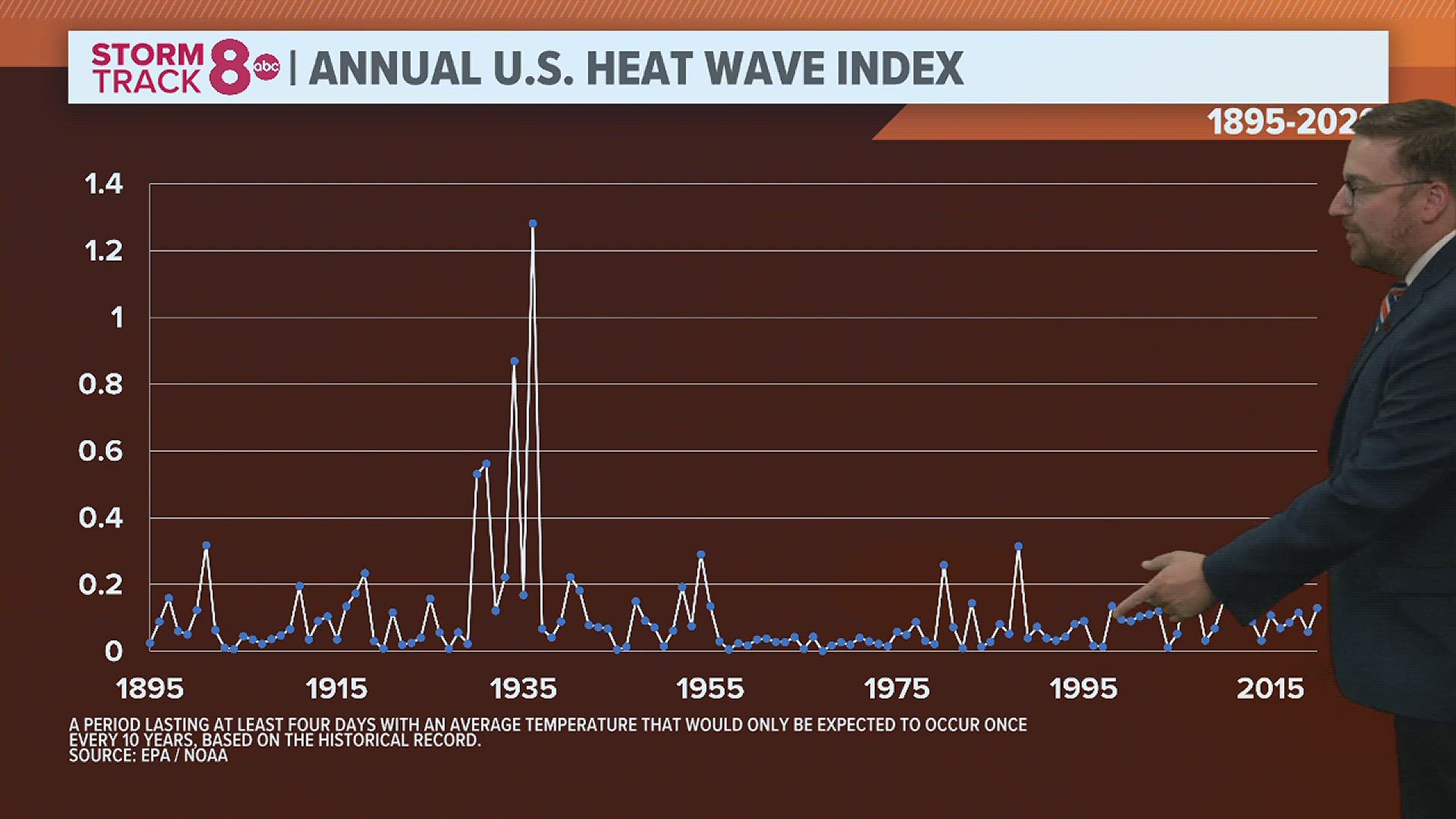 The Dustbowl of the 1930s spread record-setting heat across much of the United States. Here's how the most recent heatwave compares.
