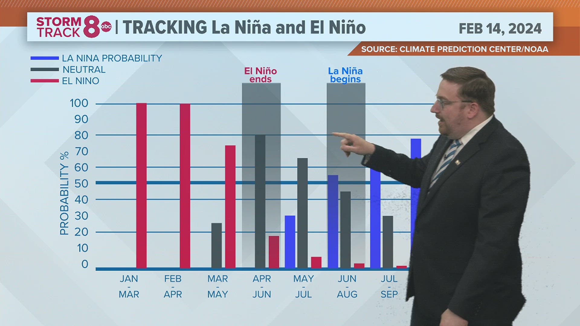 El Niño continues to rapidly weaken and a new pattern is expected to take over by the upcoming summer. Here's what that means for our Quad Cities weather.