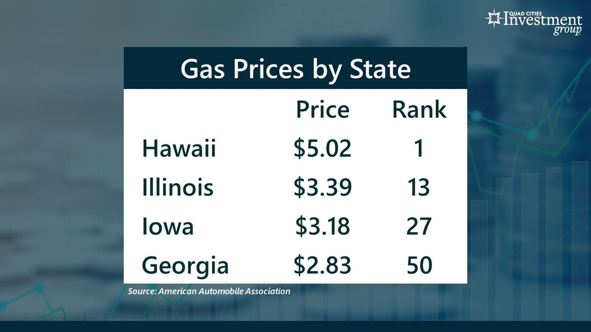 How QC gas prices compare to other states in the US