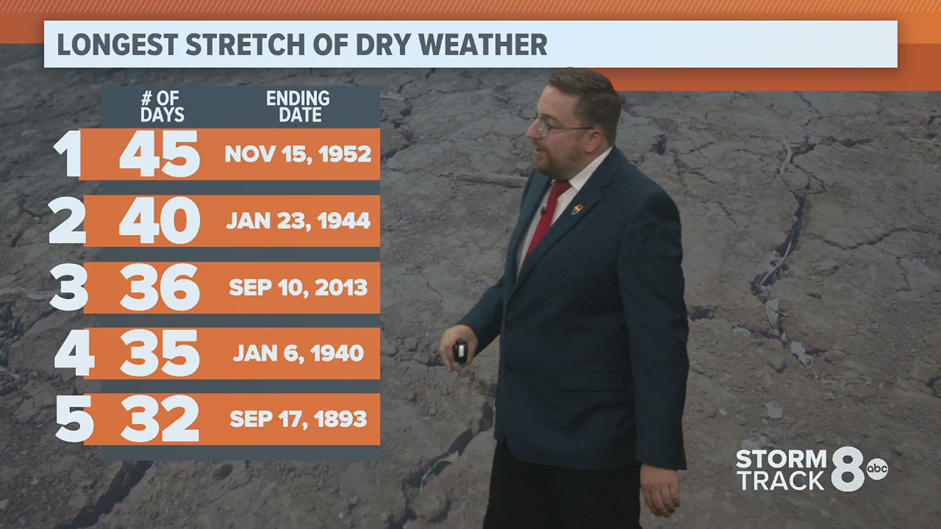 Meteorologist Andrew Stutzke explains just how unusual our dry summer of 2023 has been so far.