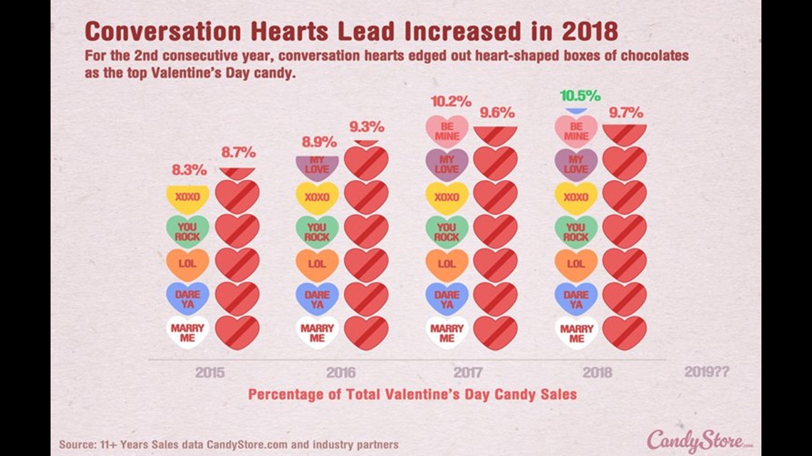 The Most Popular Valentine's Day Candy By State