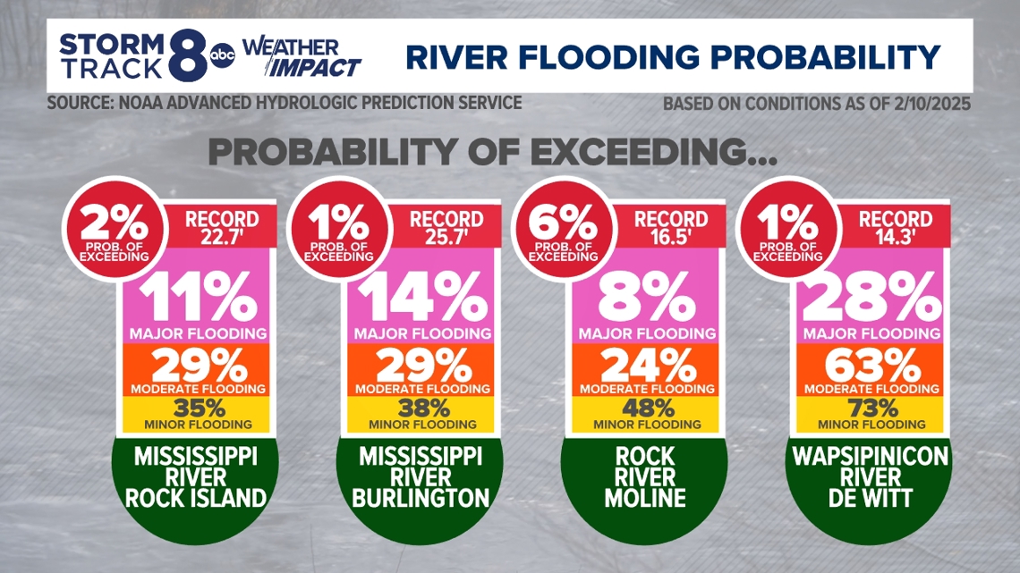 Spring Flood Risk Graph Spring flood risk: What to expect in 2025 | wqad.com