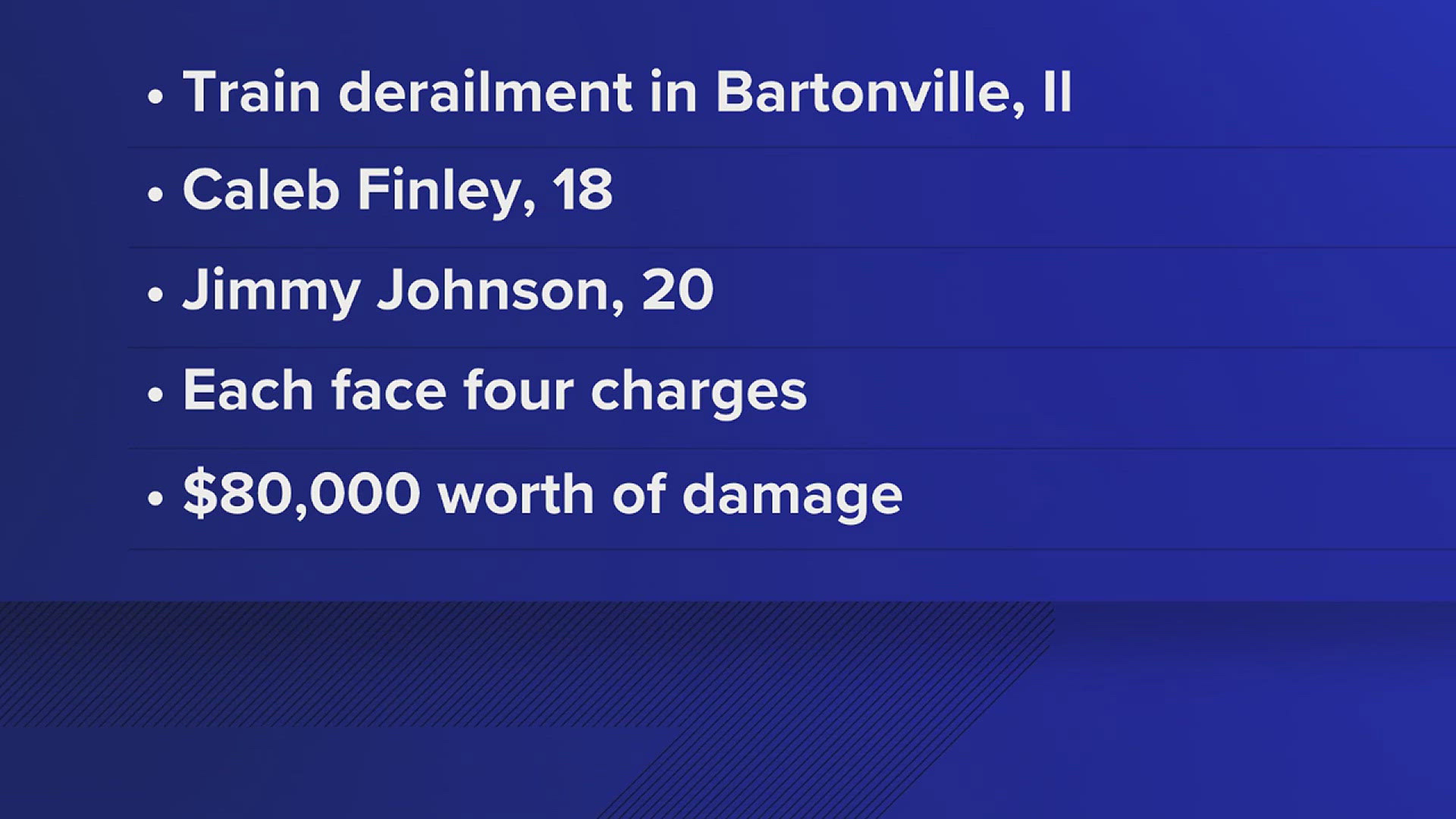 Officials said the derailment, which took place outside of Bartonville, caused around $80,000 in estimated damages.