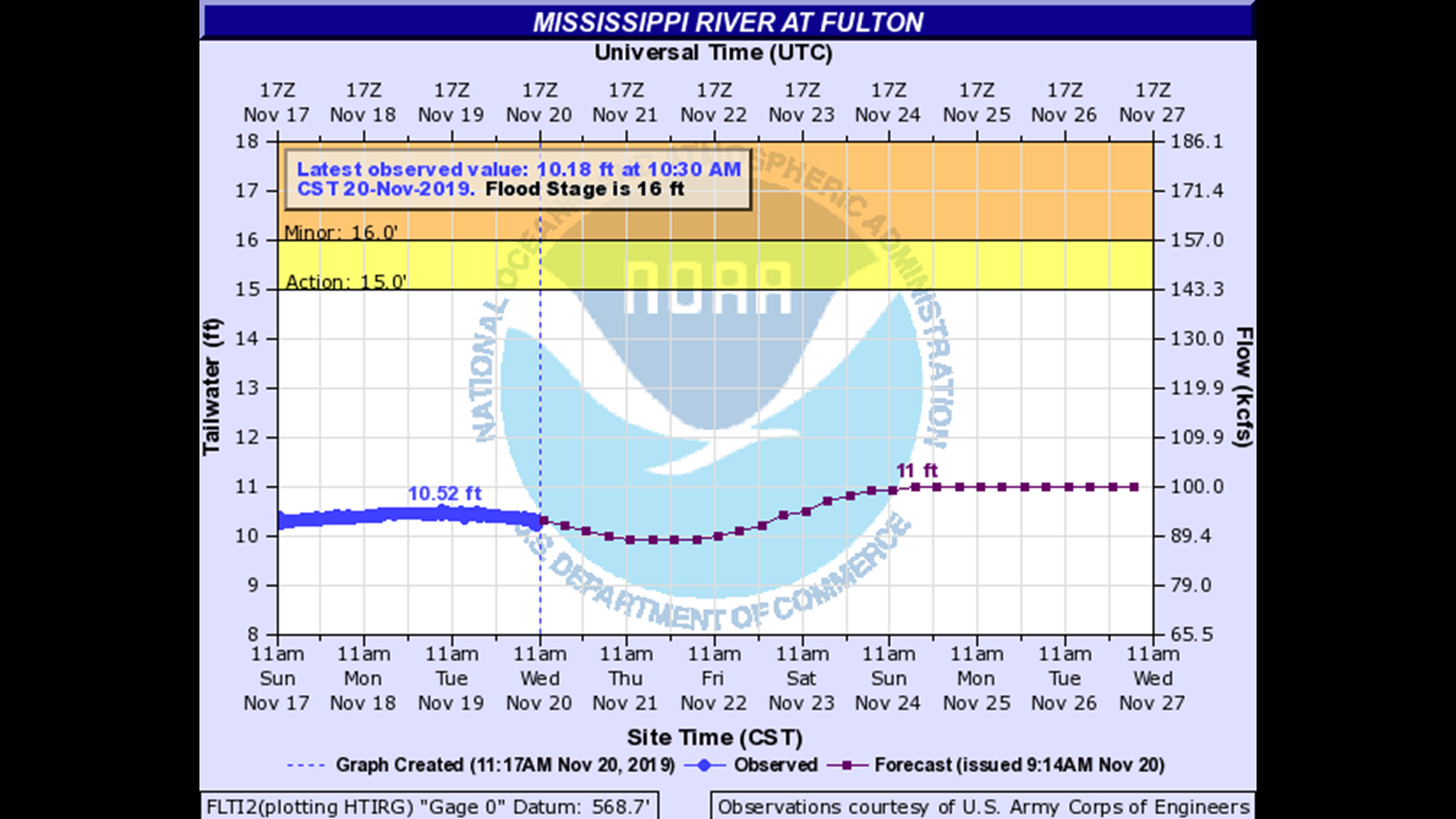 Everything you need to know about Mississippi River levels