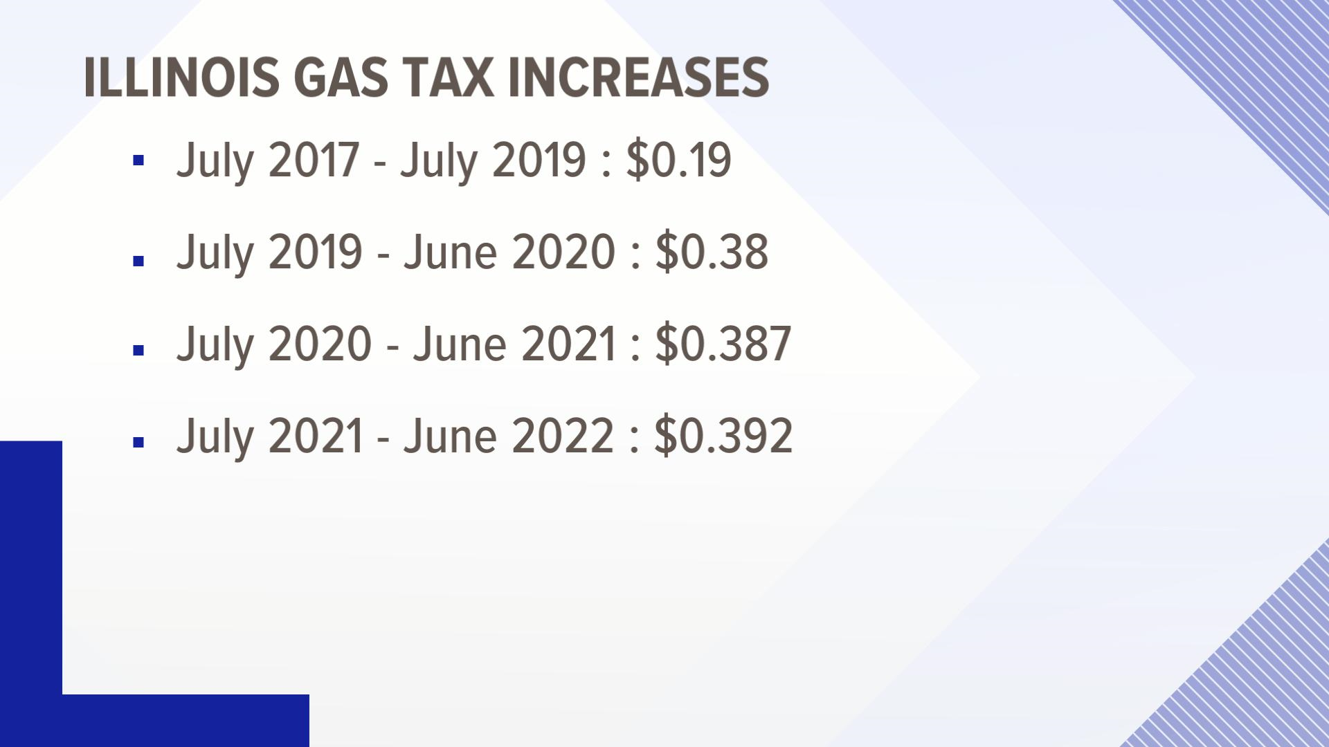 Illinois "gas tax" has increased every year since it was doubled in