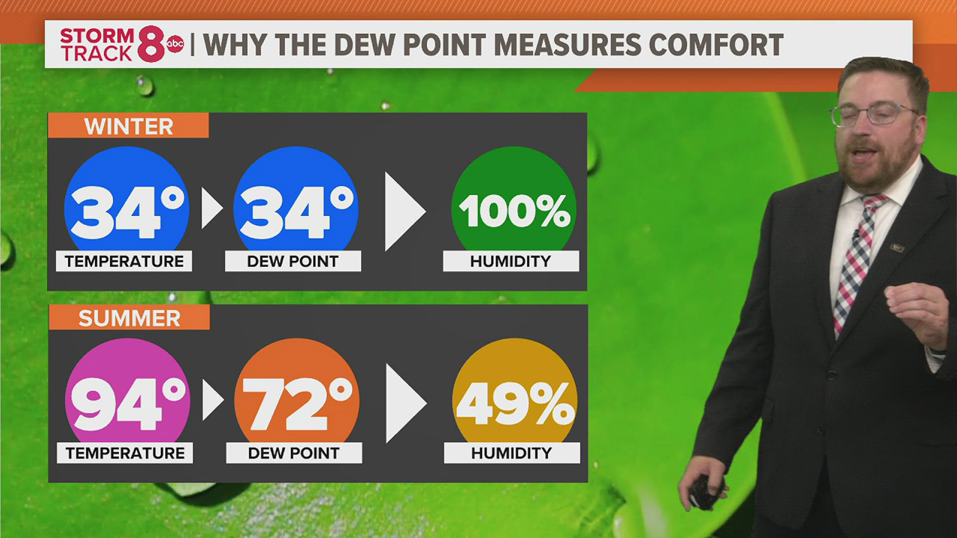 Diane from Muscatine, Iowa, asks what the average dew point values are in the Quad Cities throughout the year.