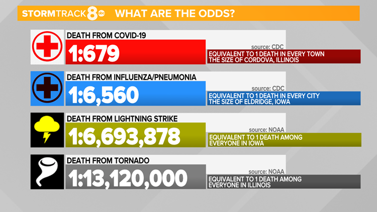 What are the odds of dying from COVID-19 vs. lightning? 