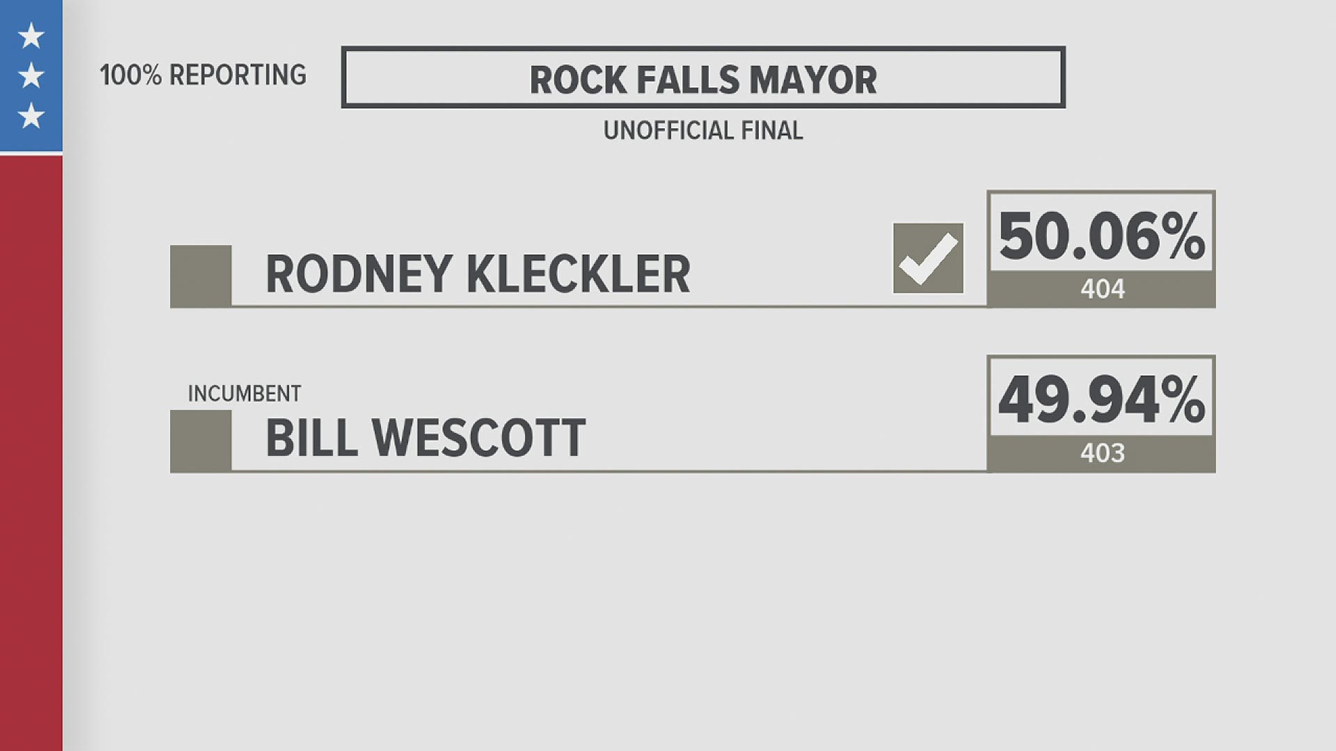Wednesday morning, April 7th, Alderman Rodney Kleckler led incumbent Bill Wescott by just one vote.