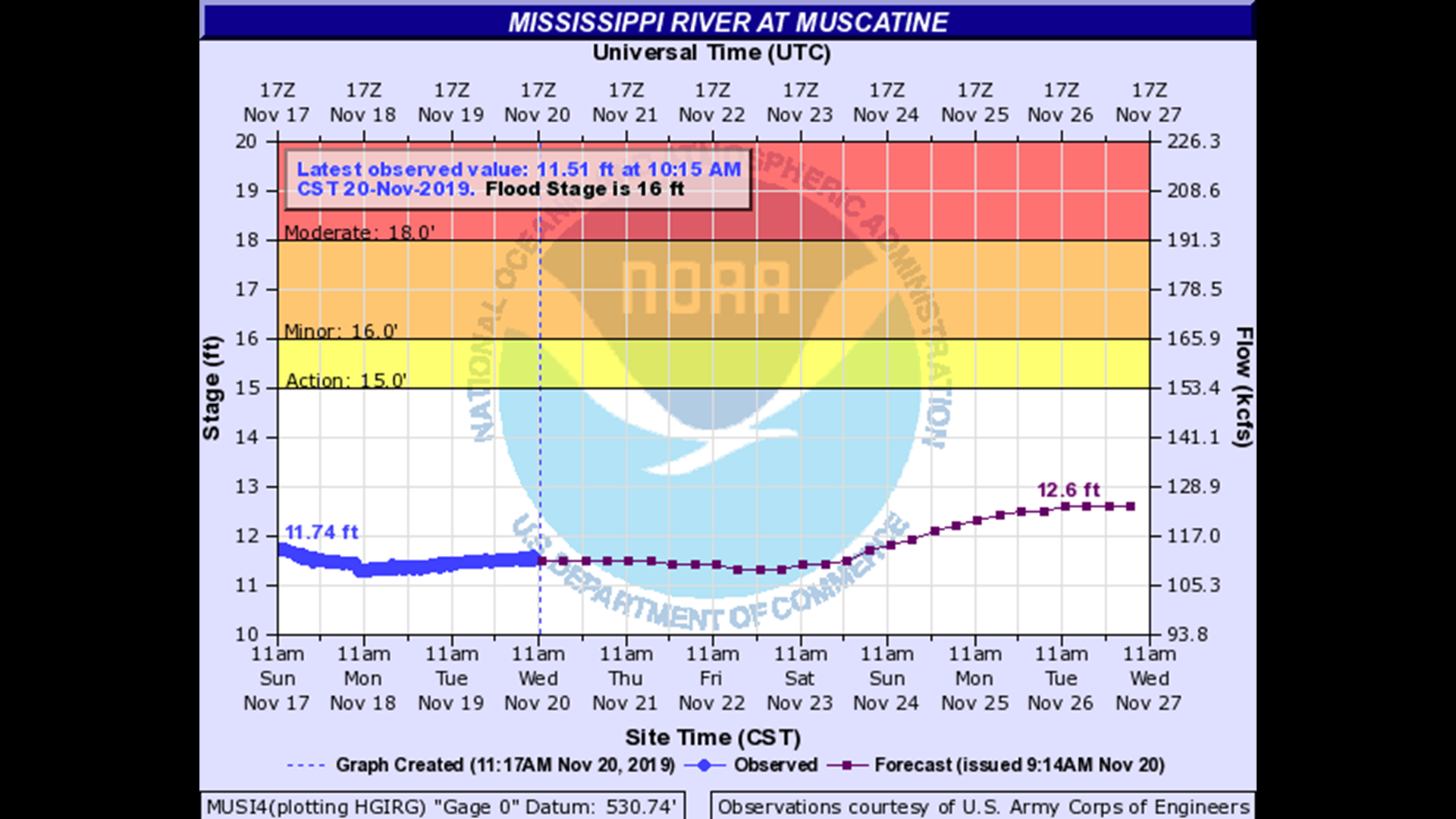 Everything you need to know about Mississippi River levels