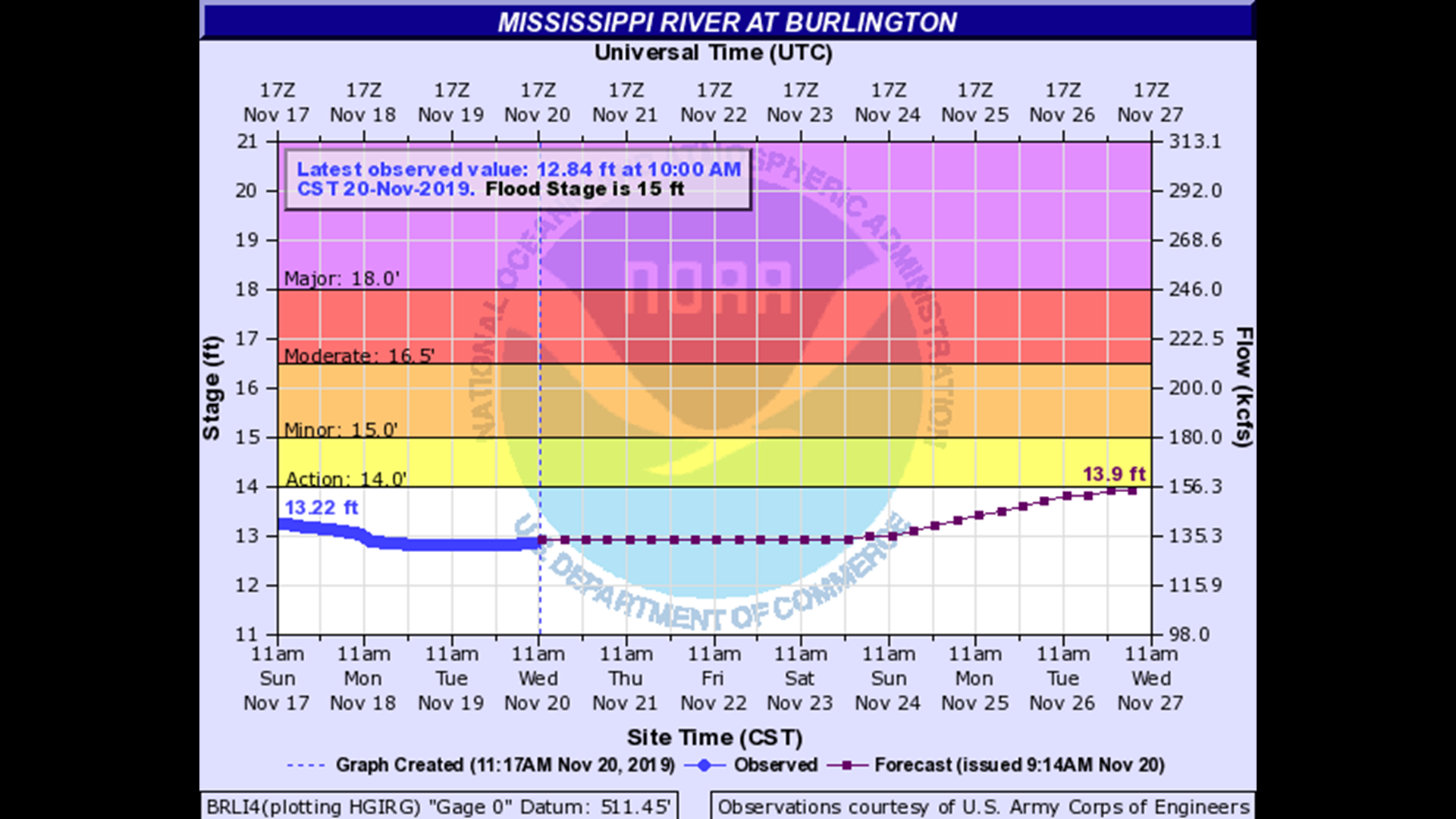 Everything you need to know about Mississippi River levels