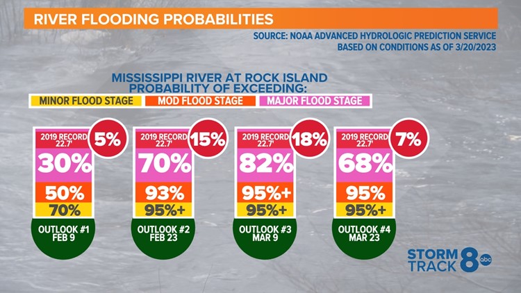 4th flood outlook shows high risk remains along Mississippi River