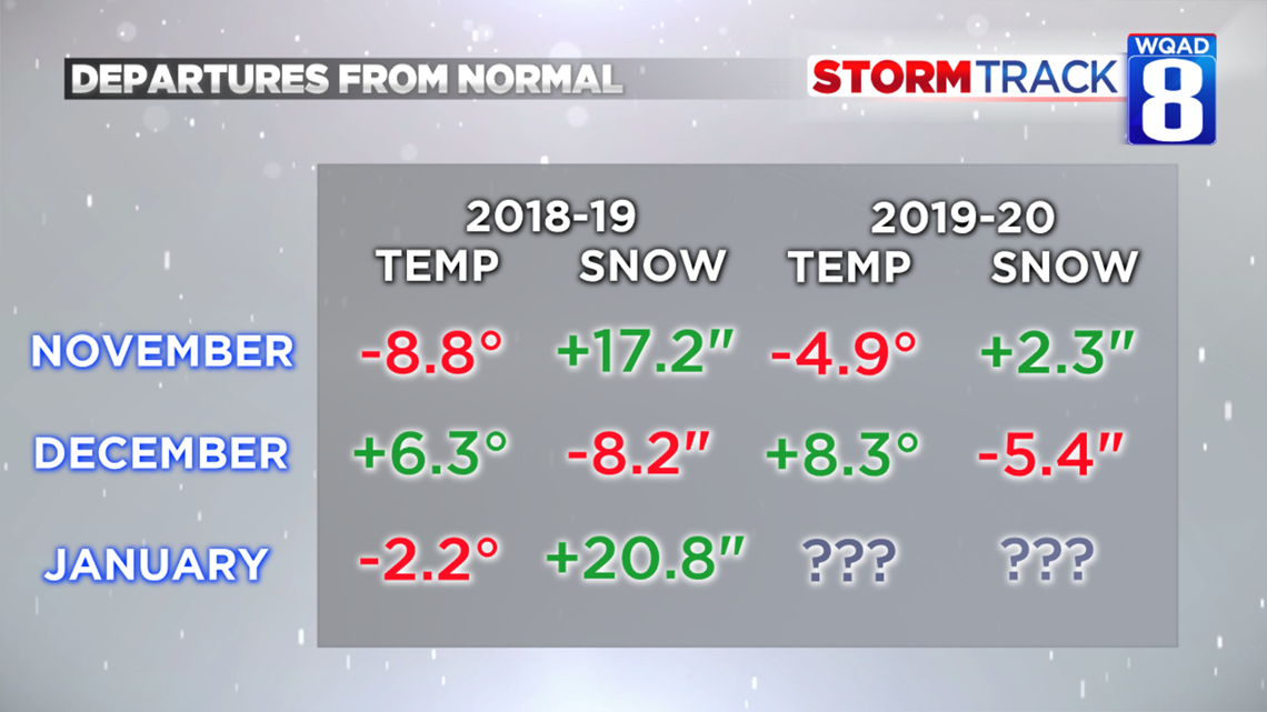 Comparing winter weather patterns