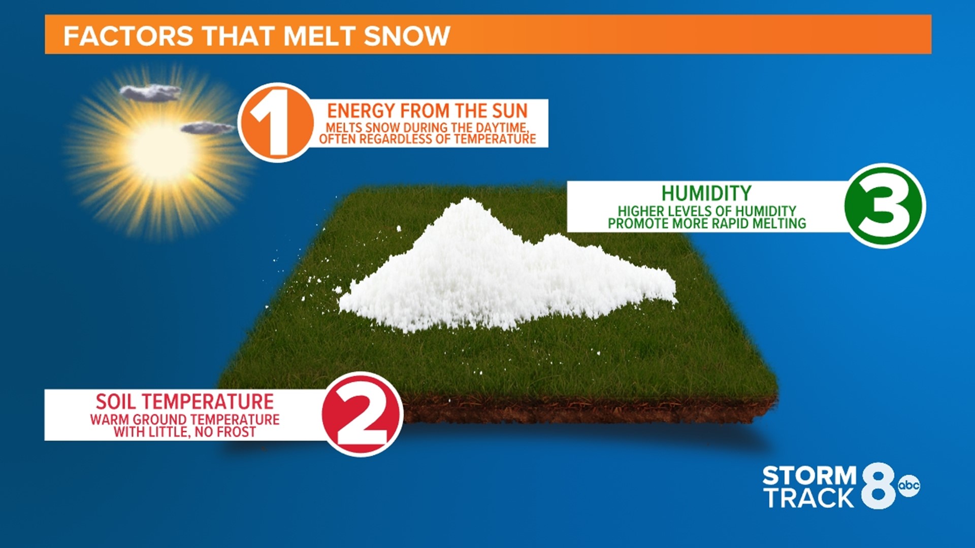Melting snow using humidity