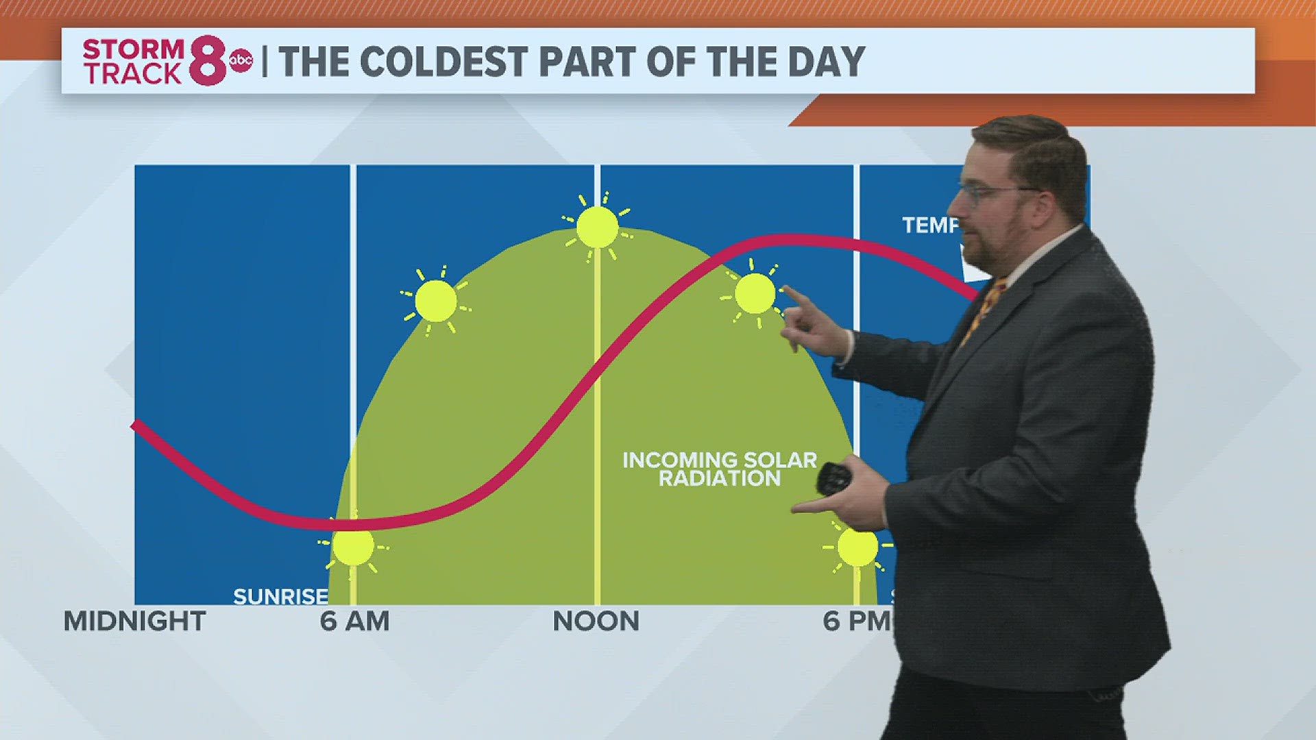 The sun is the biggest driver of our temperature pattern. Here's why the coldest part of the day is typically while the sun is rising.