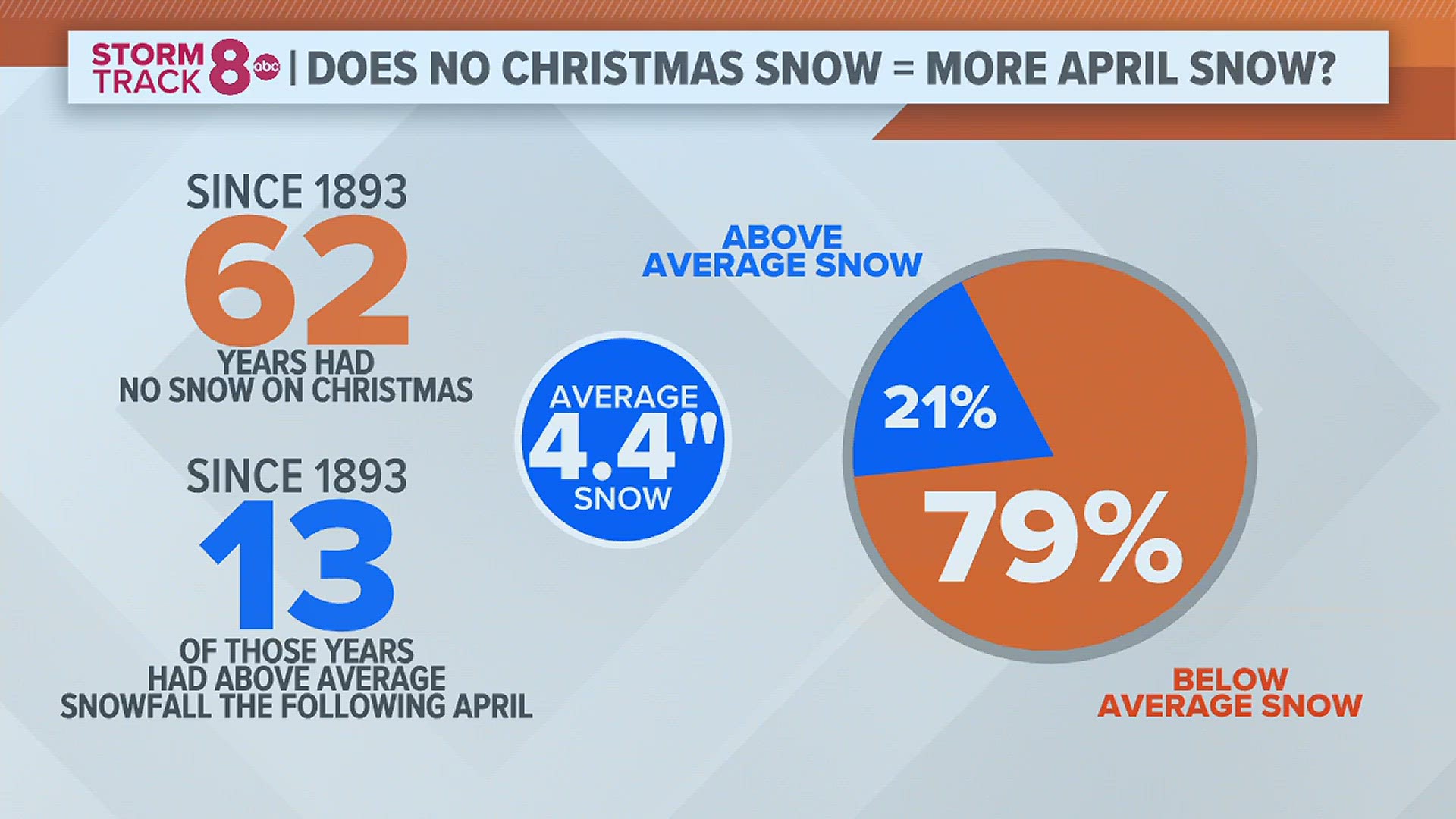 Mary from Davenport asks if our snow-free Christmas means we'll pay for it eventually with more snow in April.