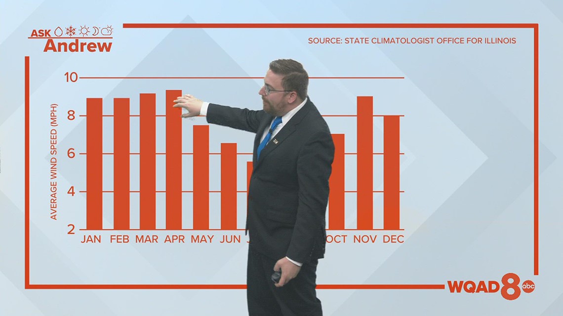 Changing wind speeds in the Quad Cities - Vimarsana News