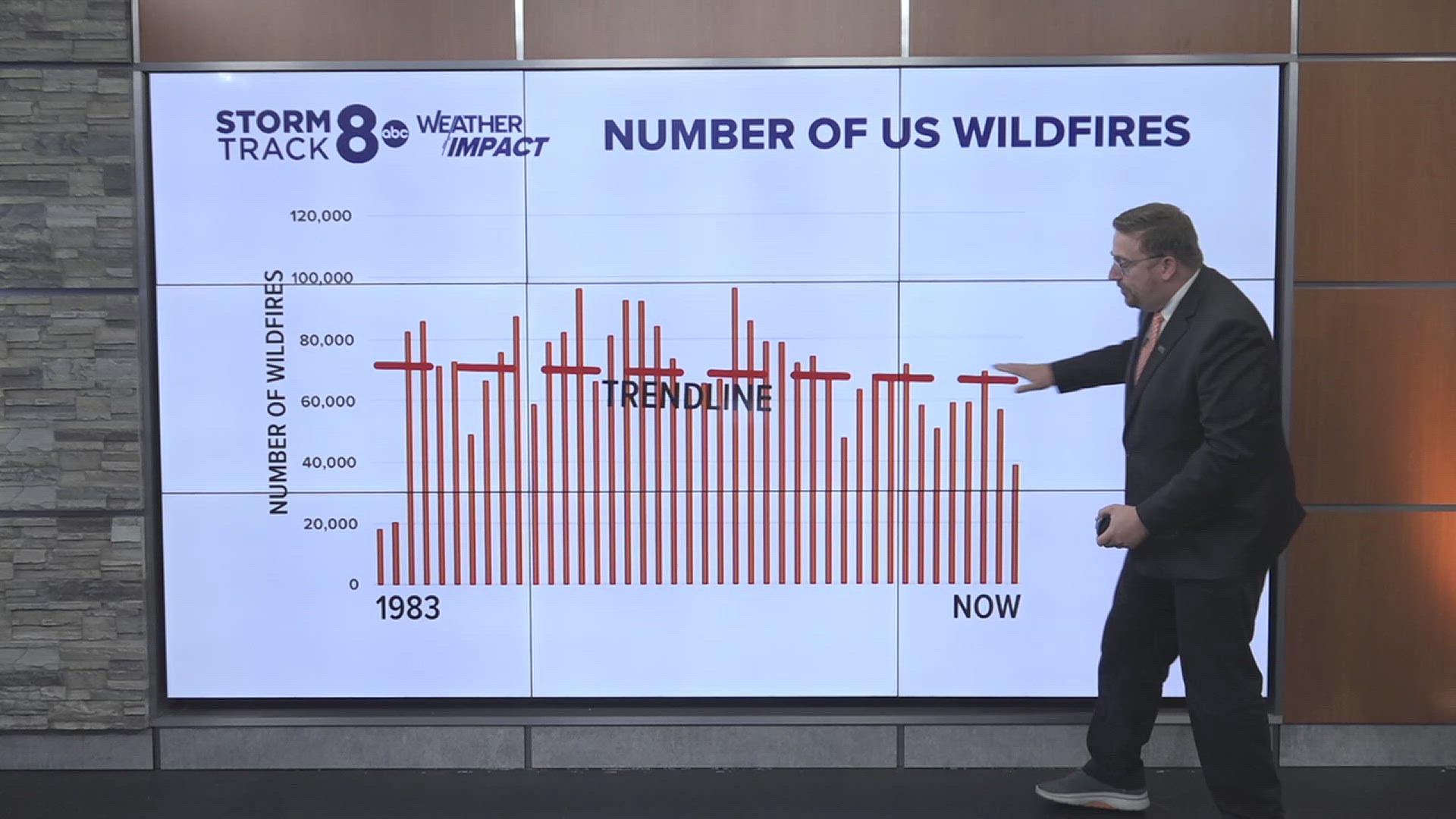 Debby from Clinton, Iowa, asks if wildfires are trending up or down in the United States.