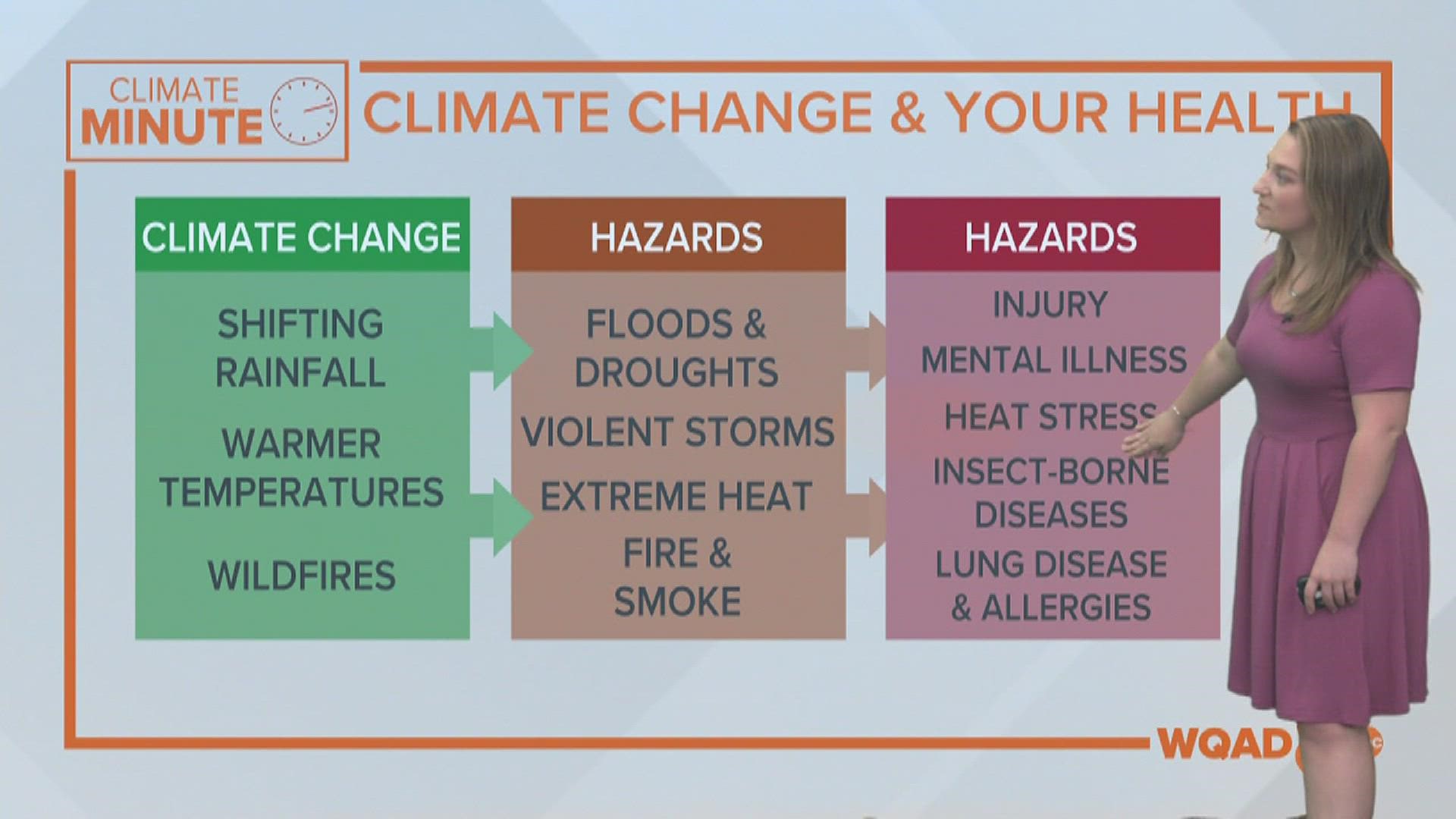 Climate change allows for more extreme weather events to happen. These prolonged events can impact your health over time.