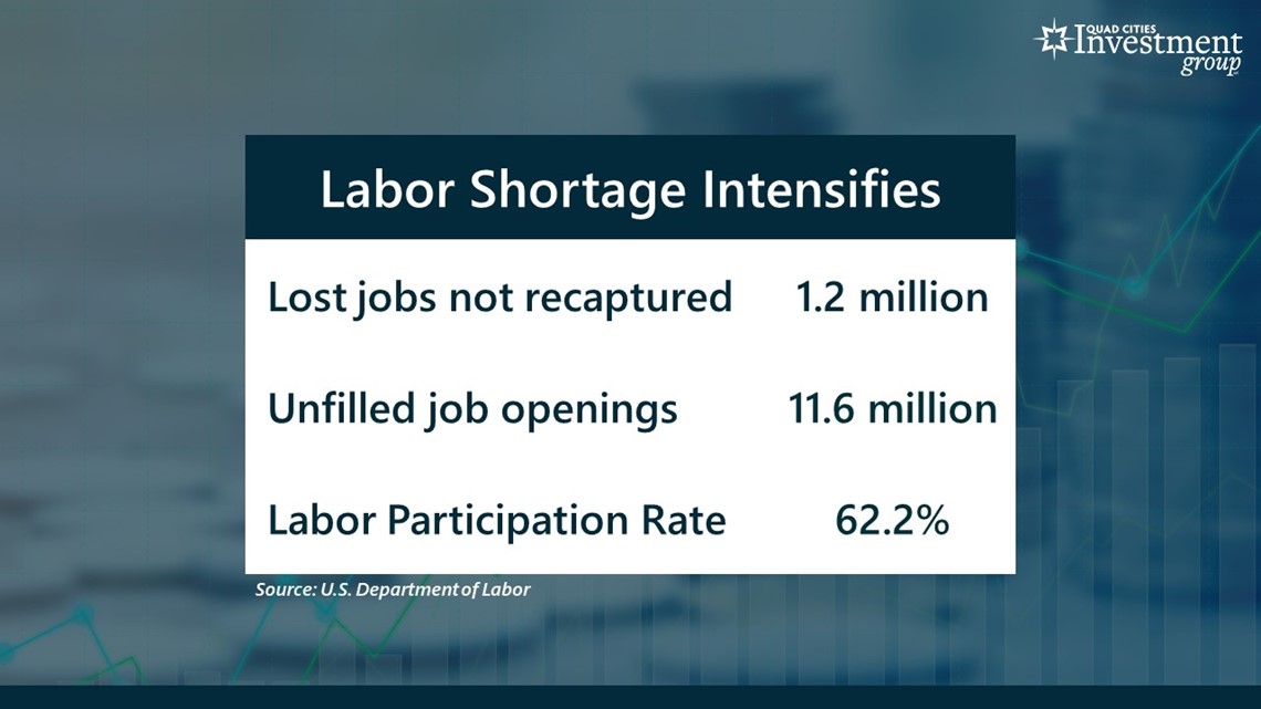 Expert: US labor shortage intensifies despite steady job growth | wqad.com