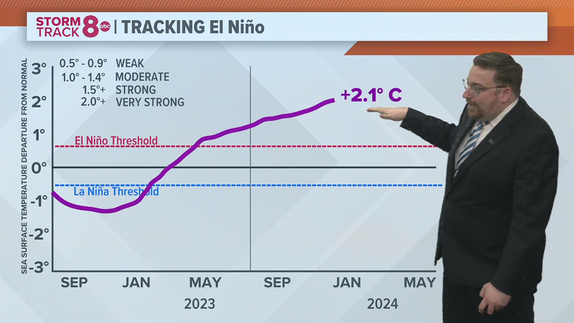 With our recent snowy and cold stretch of weather, Rhonda from Galesburg asks if El Niño is still ongoing and impacting our weather.