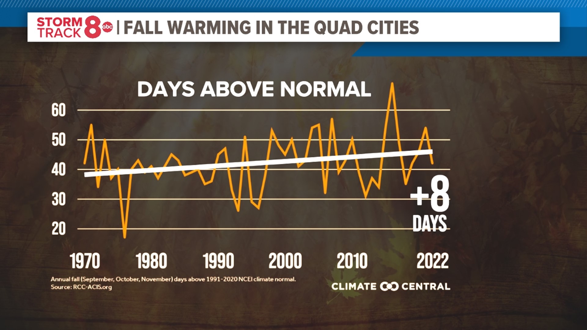 Climate change impacting fall color in the Quad Cities | wqad.com